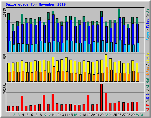 Daily usage for November 2019