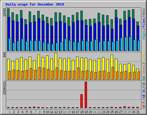 Daily usage for December 2019