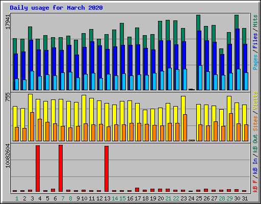 Daily usage for March 2020