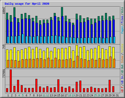 Daily usage for April 2020