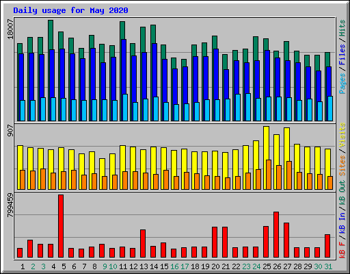 Daily usage for May 2020