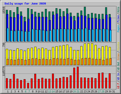 Daily usage for June 2020