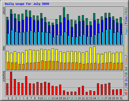 Daily usage for July 2020