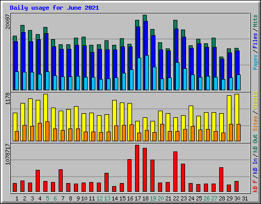 Daily usage for June 2021