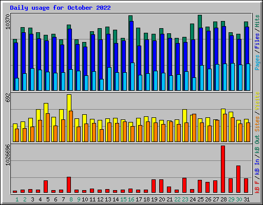 Daily usage for October 2022