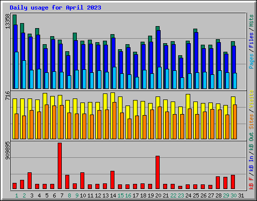 Daily usage for April 2023