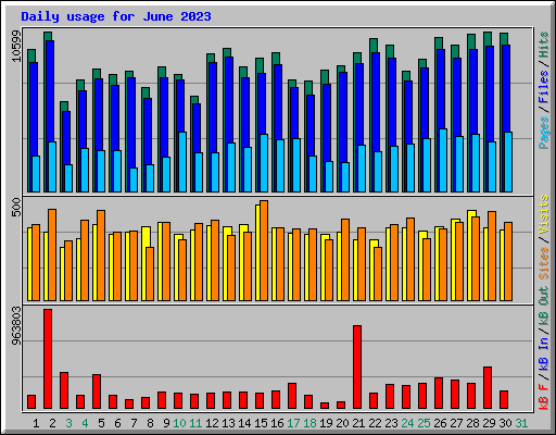 Daily usage for June 2023