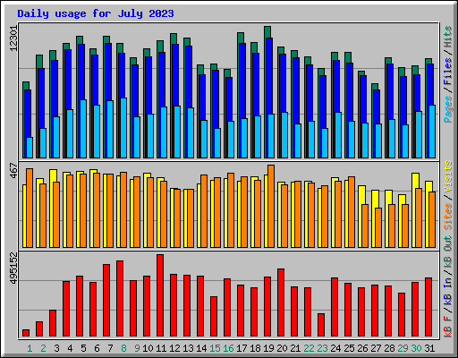 Daily usage for July 2023