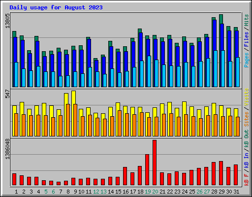 Daily usage for August 2023