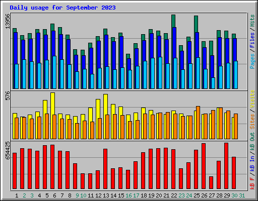 Daily usage for September 2023