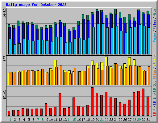 Daily usage for October 2023