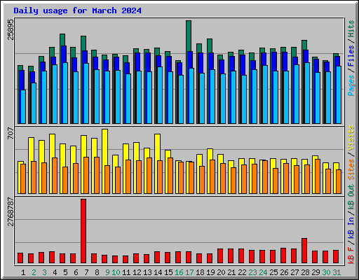 Daily usage for March 2024