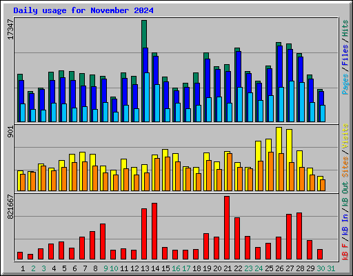 Daily usage for November 2024