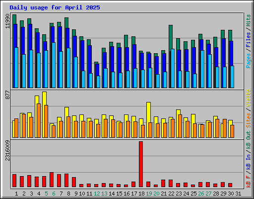 Daily usage for April 2025