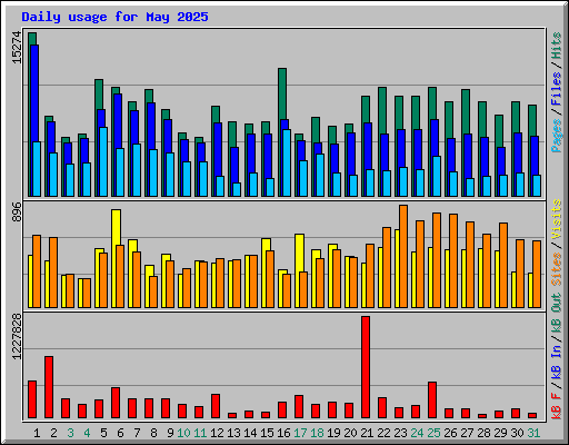 Daily usage for May 2025