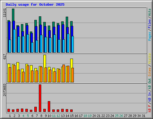 Daily usage for October 2025