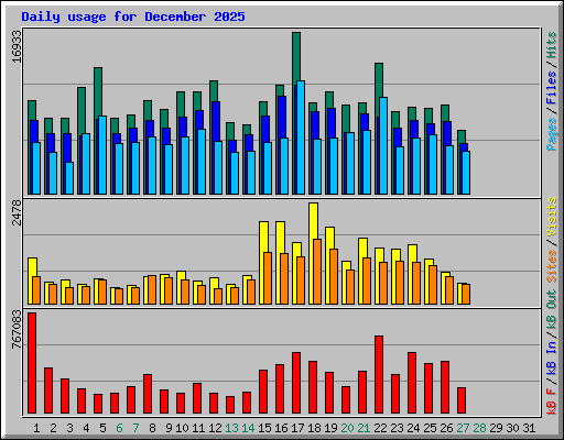 Daily usage for December 2025