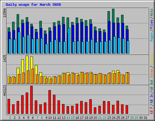 Daily usage for March 2026