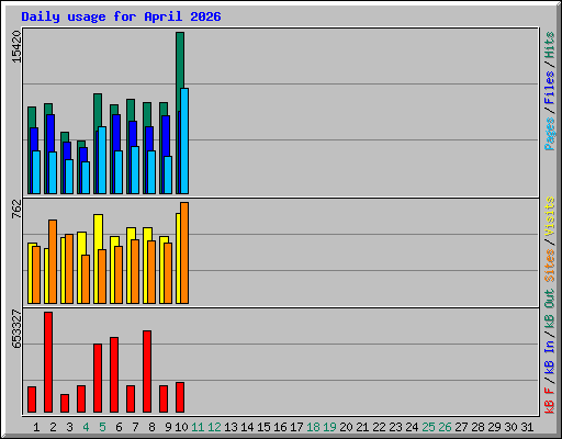 Daily usage for April 2026