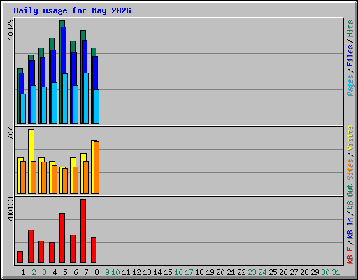 Daily usage for May 2026