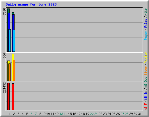 Daily usage for June 2026