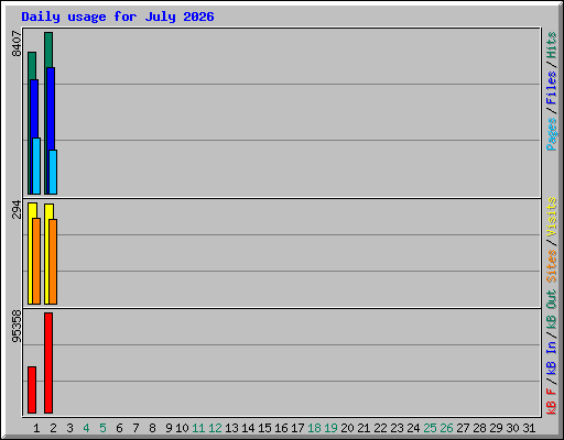 Daily usage for July 2026