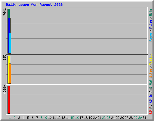 Daily usage for August 2026