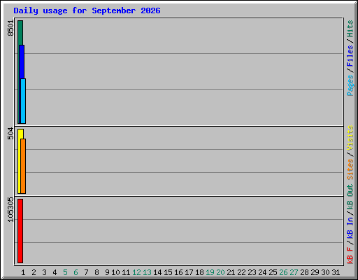 Daily usage for September 2026