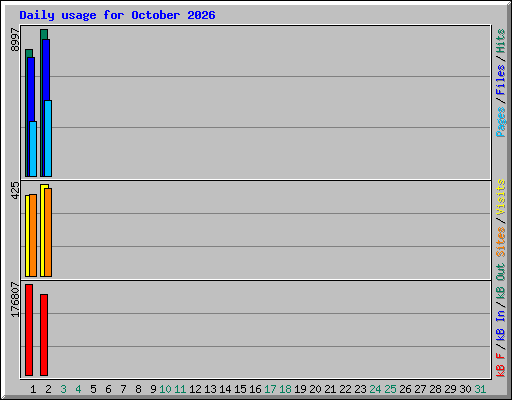 Daily usage for October 2026