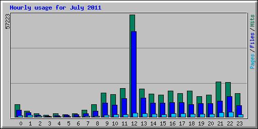 Hourly usage for July 2011