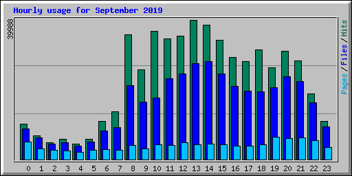 Hourly usage for September 2019