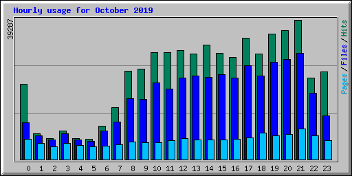 Hourly usage for October 2019