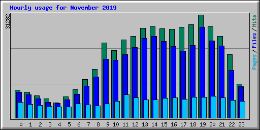 Hourly usage for November 2019