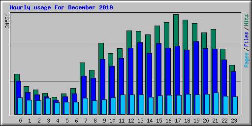 Hourly usage for December 2019