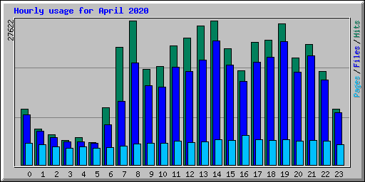 Hourly usage for April 2020