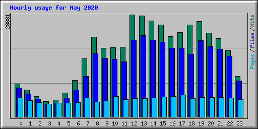 Hourly usage for May 2020