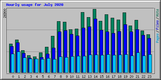 Hourly usage for July 2020