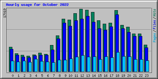 Hourly usage for October 2022