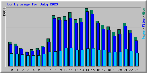 Hourly usage for July 2023