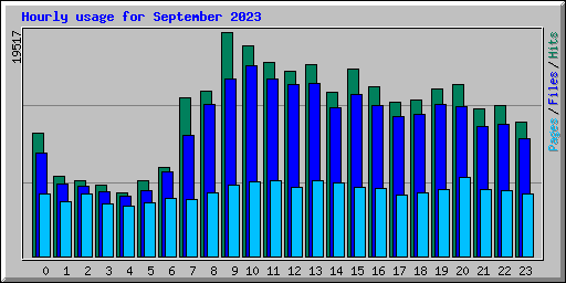 Hourly usage for September 2023