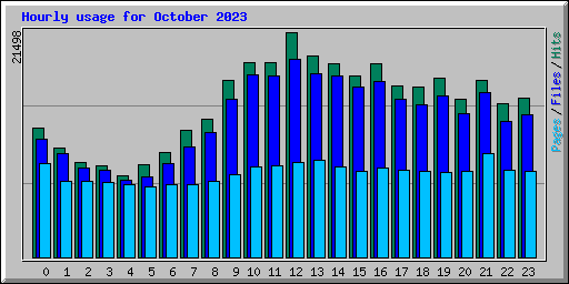 Hourly usage for October 2023