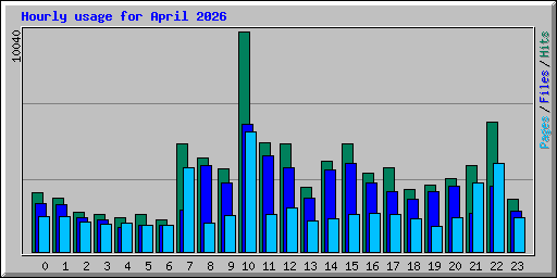 Hourly usage for April 2026