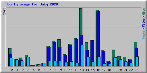 Hourly usage for July 2026