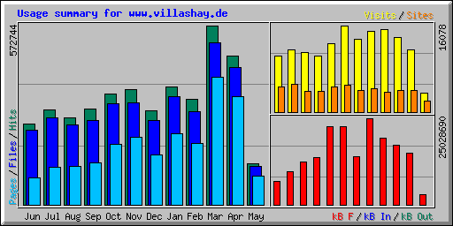 Usage summary for www.villashay.de