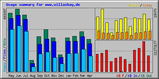 Usage summary for www.villashay.de